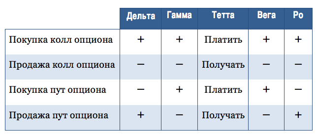Греки опционов - Ро (Rho) | Finopedia